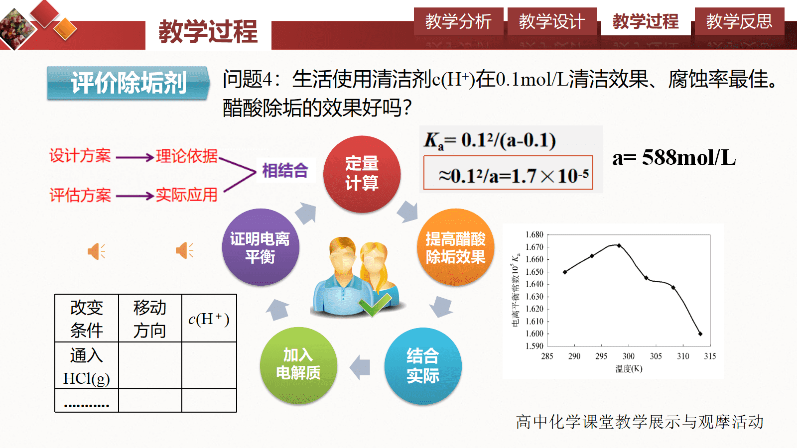 全国高中化学课堂展示与观摩活动课题《揭秘生活中的除垢剂-电离平衡》