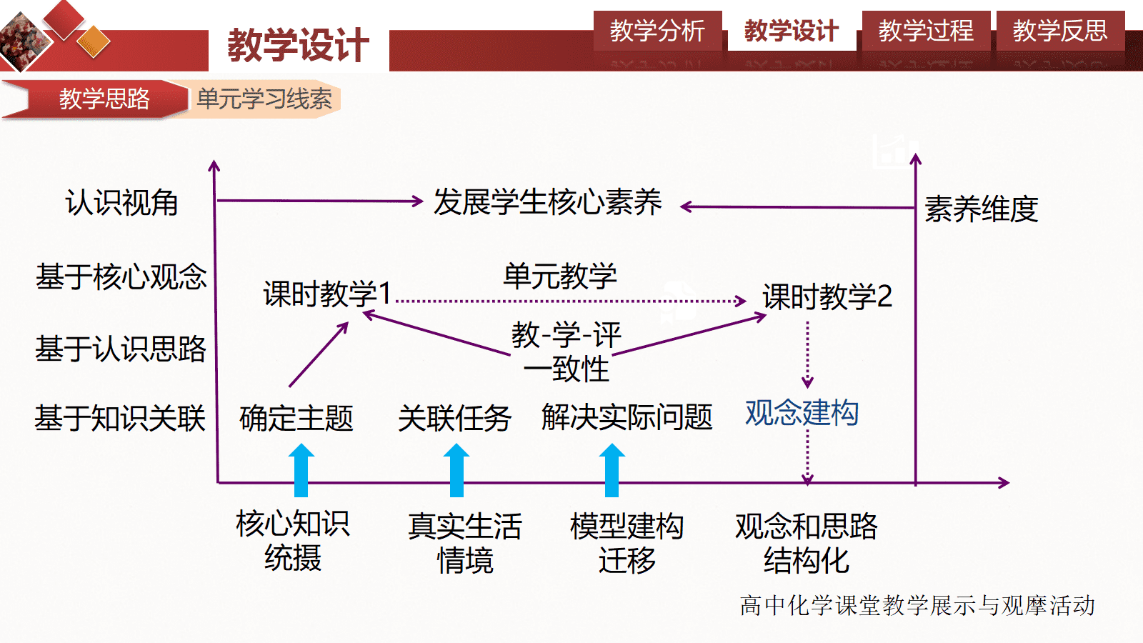 全国高中化学课堂展示与观摩活动课题《揭秘生活中的除垢剂-电离平衡》