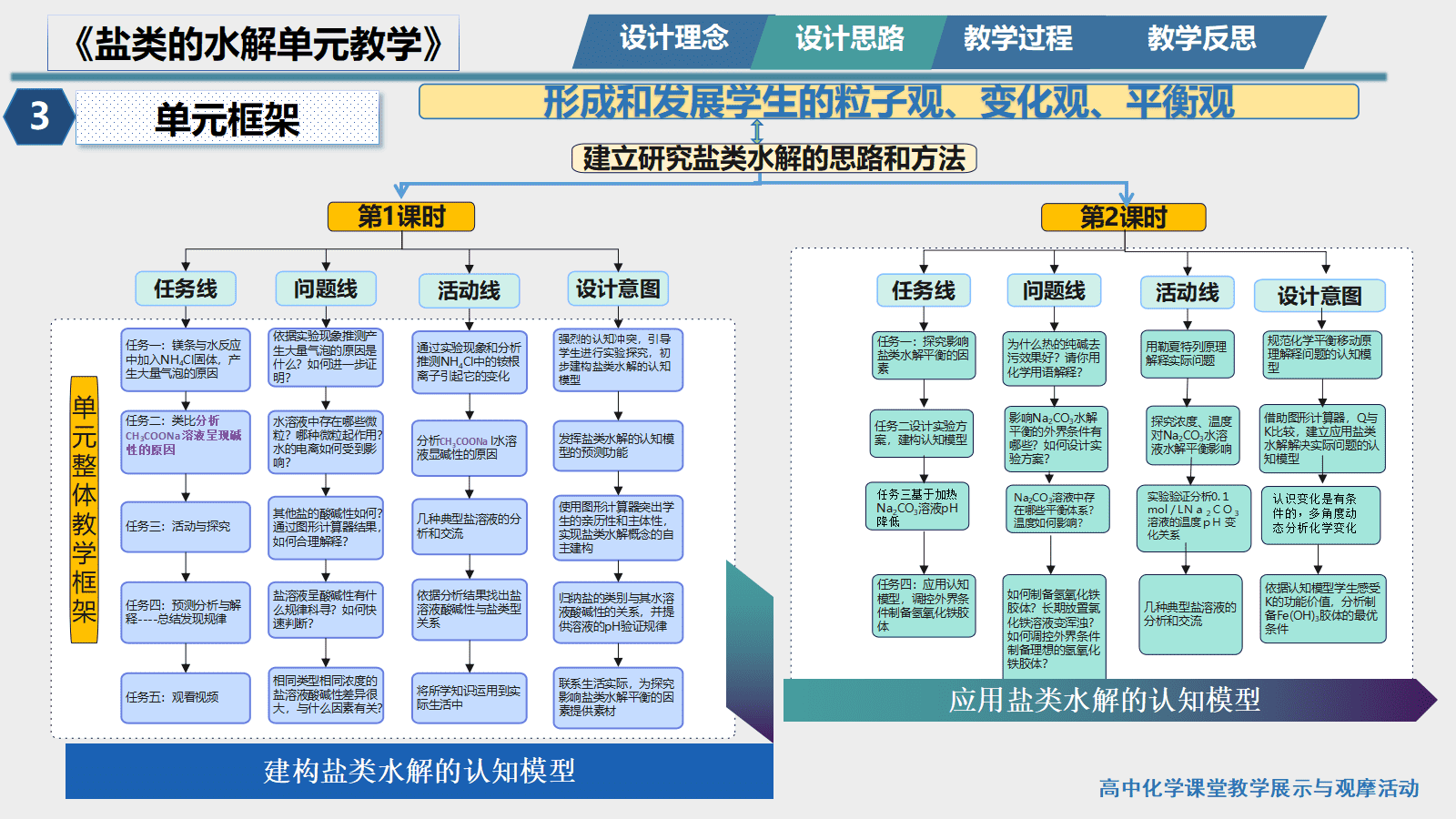 全国高中化学课堂展示与观摩活动课题《深度学习下盐类的水解单元教学》课件和视频
