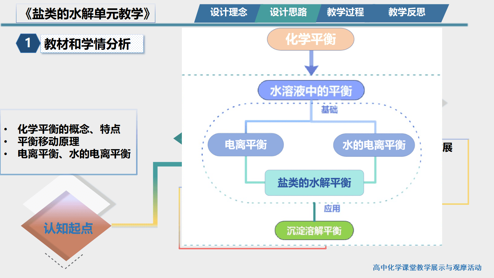 全国高中化学课堂展示与观摩活动课题《深度学习下盐类的水解单元教学》课件和视频