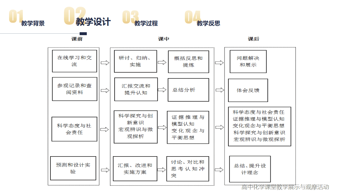 全国高中化学课堂展示与观摩活动课题《综合运用化学原理解析污水处理过程-沉淀溶解平衡》