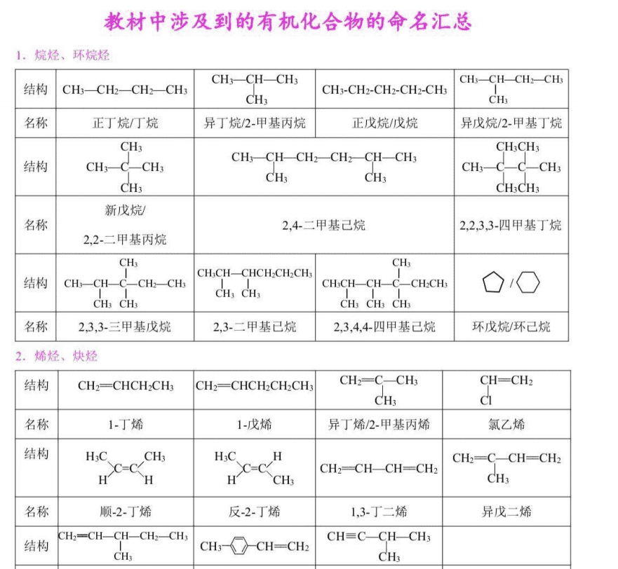 高中化学人教版教材中的有机物命名汇总