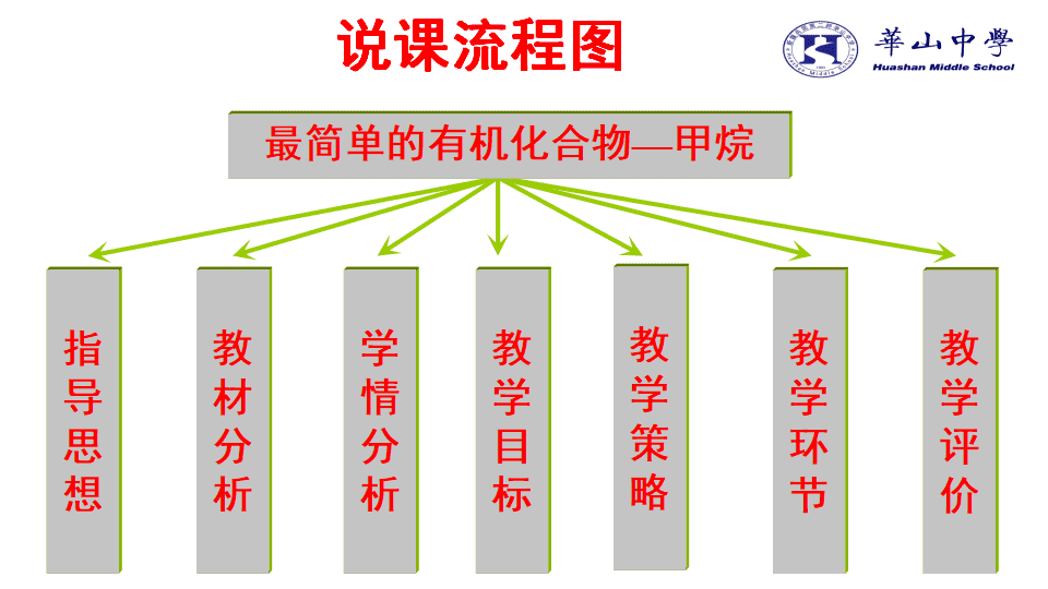 全国高中化学优质课大赛获奖说播课《甲烷》视频及课件资料下载 全国高中化学优质课大赛获奖说播课《甲烷》视频及课件资料下载