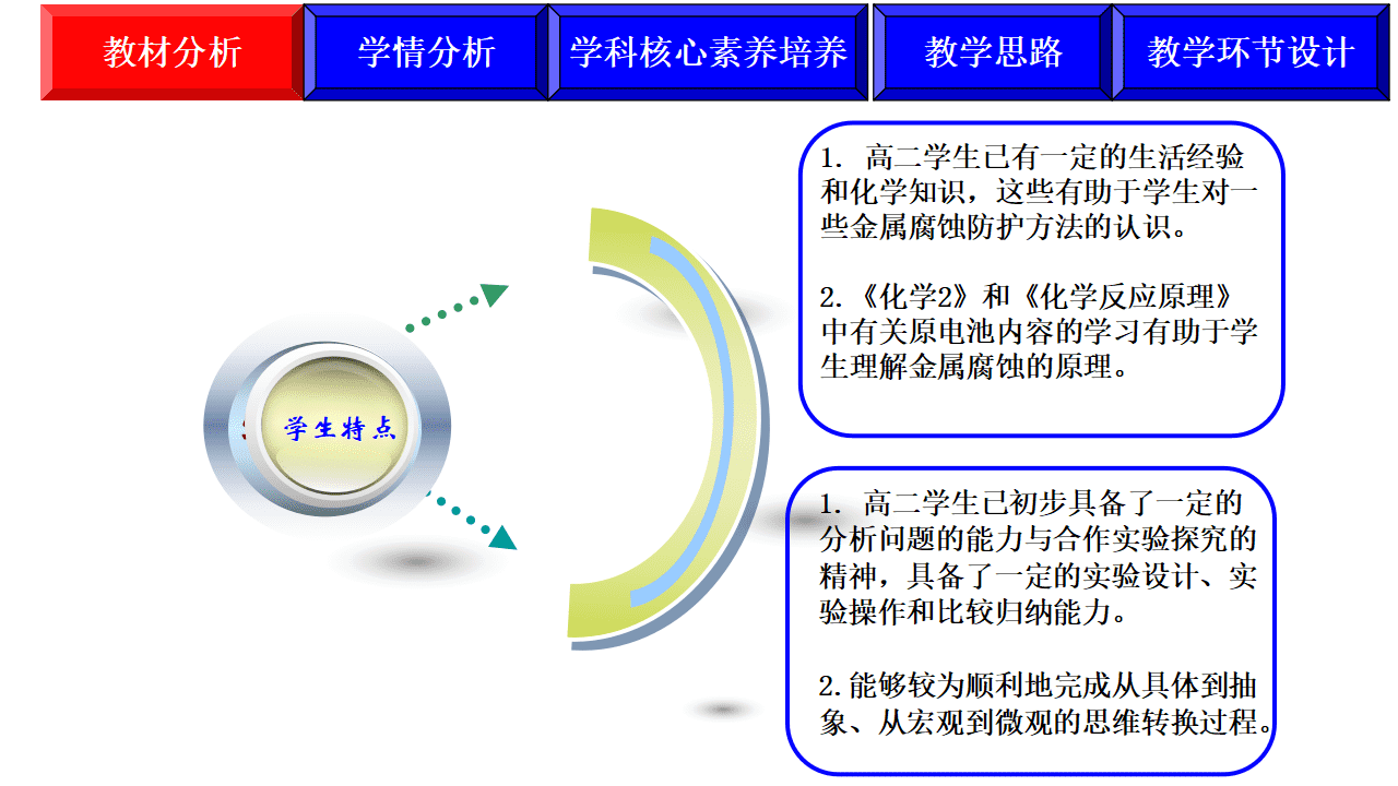 全国高中化学优质课大赛获奖说播课《金属的电化学腐蚀与防护》课件下载 全国高中化学优质课大赛获奖说播课《金属的电化学腐蚀与防护》课件下载