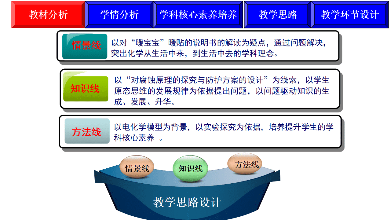 全国高中化学优质课大赛获奖说播课《金属的电化学腐蚀与防护》课件下载 全国高中化学优质课大赛获奖说播课《金属的电化学腐蚀与防护》课件下载
