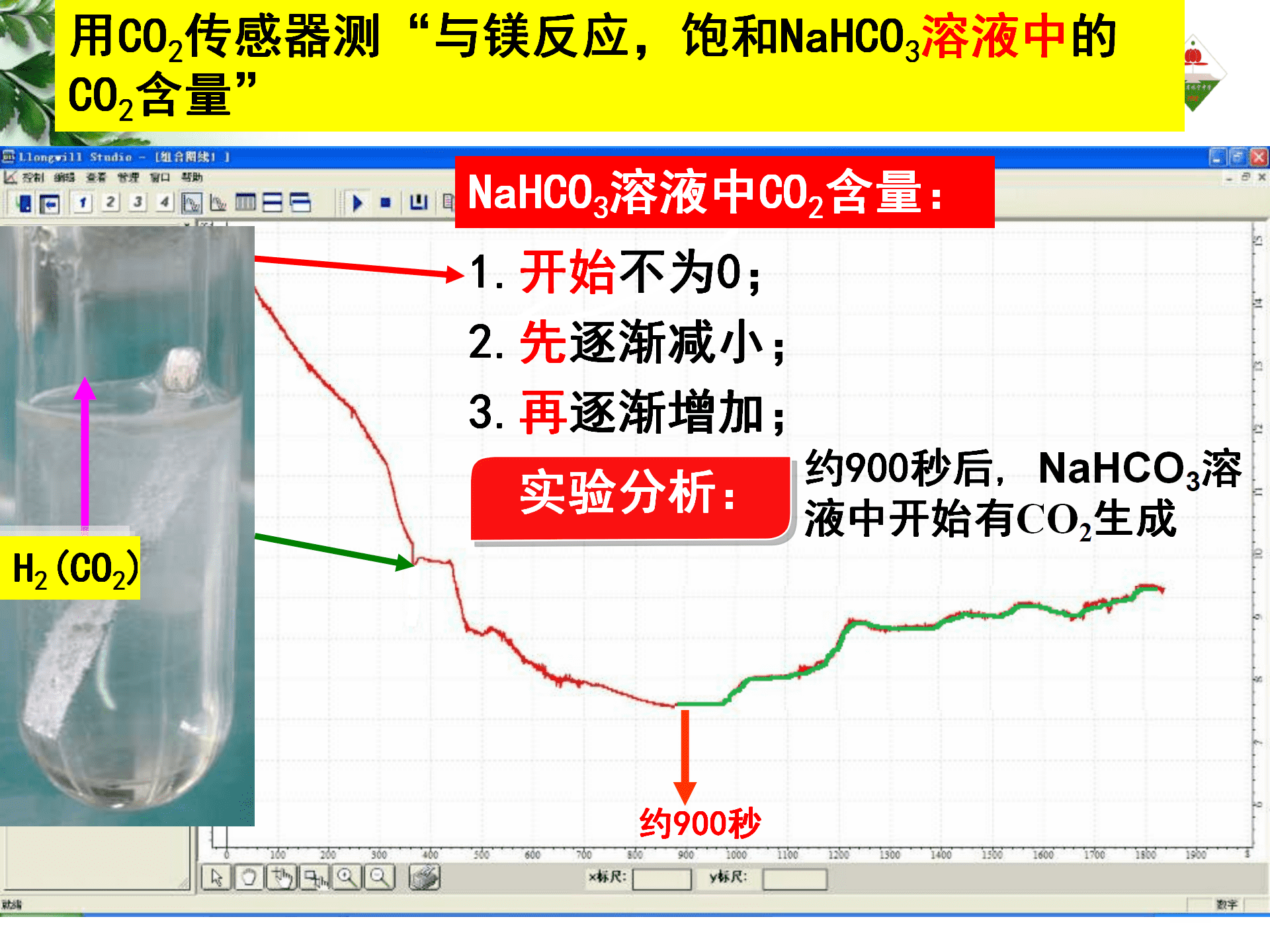 全国高中化学优质课大赛《探秘镁与碳酸氢钠溶液反应的奇特现象》说播课课件
