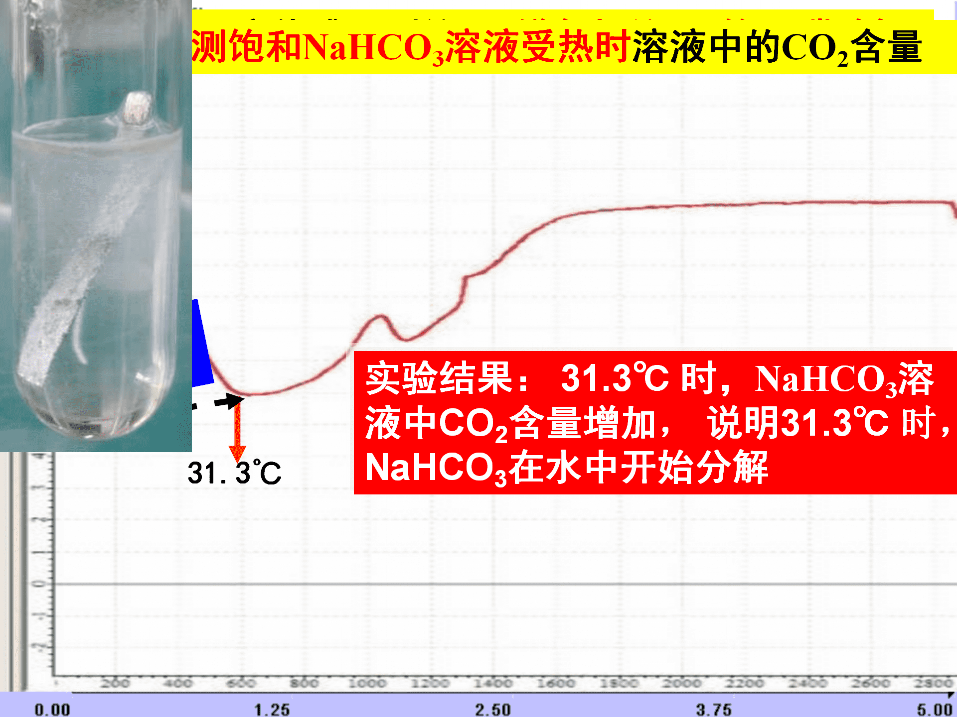 全国高中化学优质课大赛《探秘镁与碳酸氢钠溶液反应的奇特现象》说播课课件