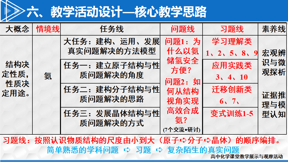 全国高中化学课堂展示与观摩活动课题《基于问题解决的主题式习题课—以物质结构与性质为例》