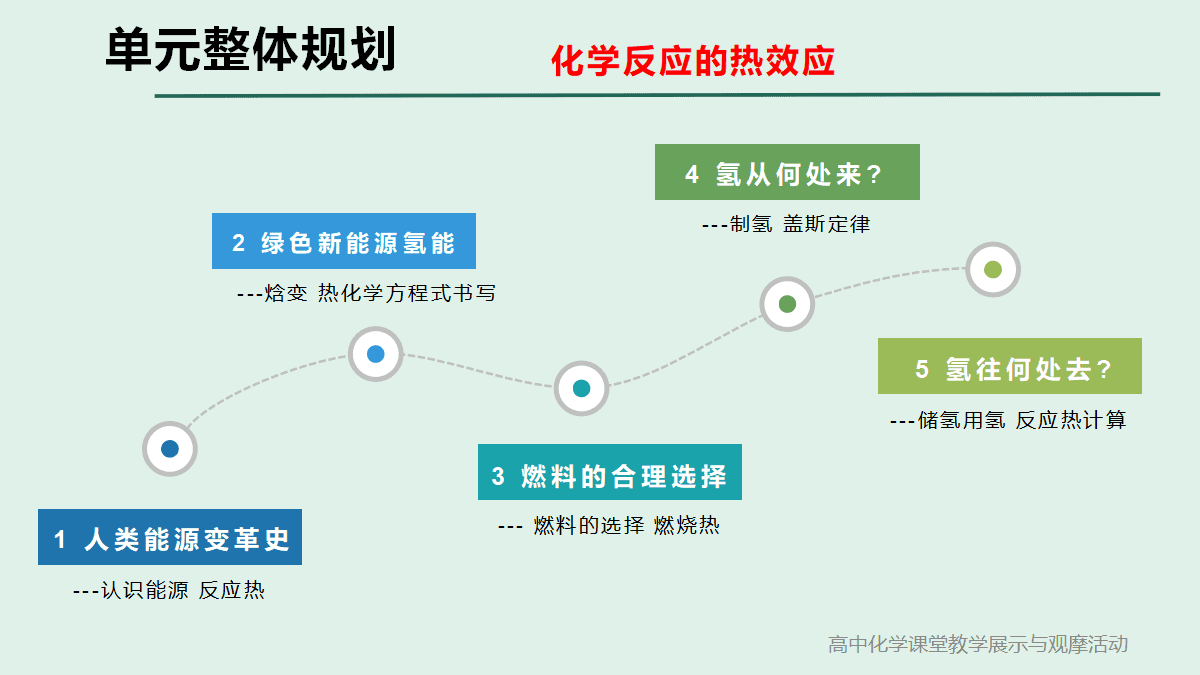 全国高中化学课堂展示与观摩活动课题《氢春有你 能动未来-反应热的计算第1课时》