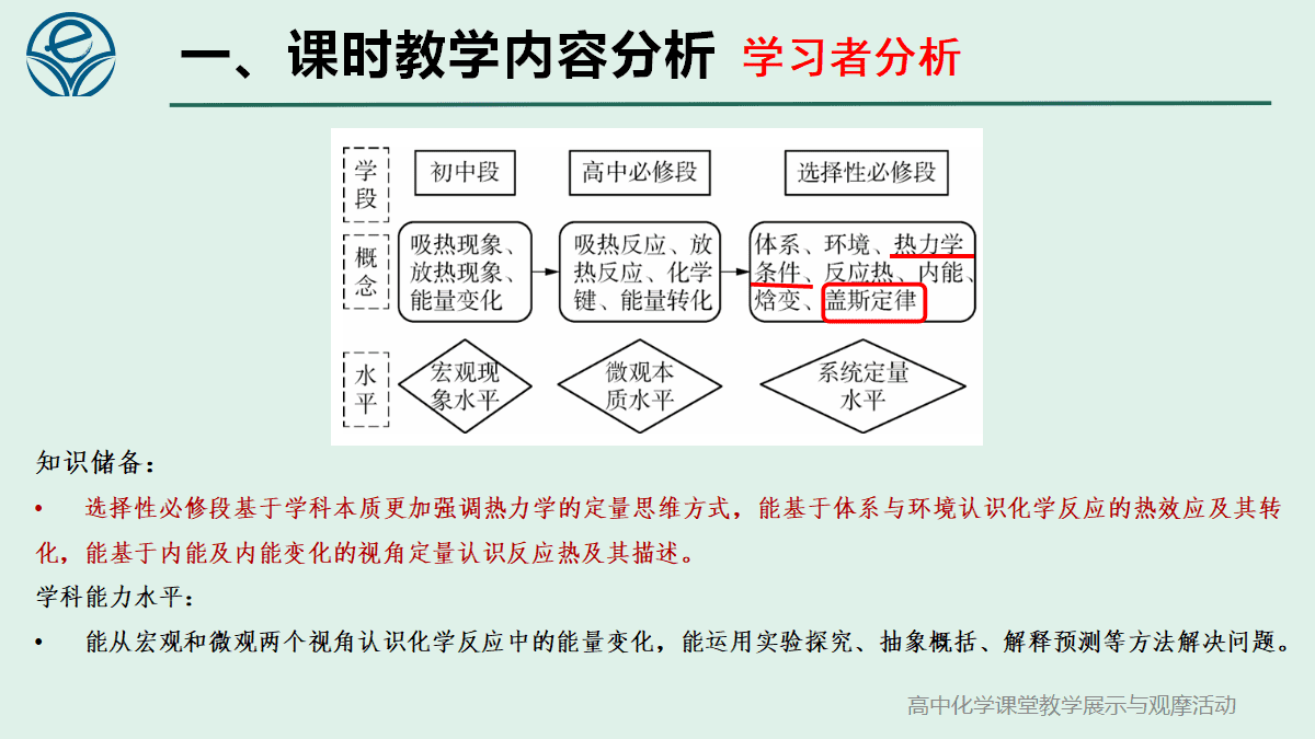 全国高中化学课堂展示与观摩活动课题《氢春有你 能动未来-反应热的计算第1课时》