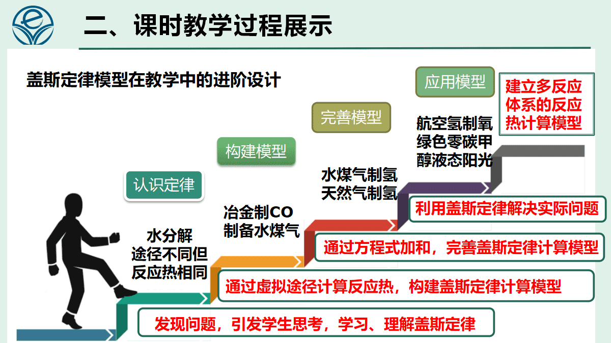 全国高中化学课堂展示与观摩活动课题《氢春有你 能动未来-反应热的计算第1课时》