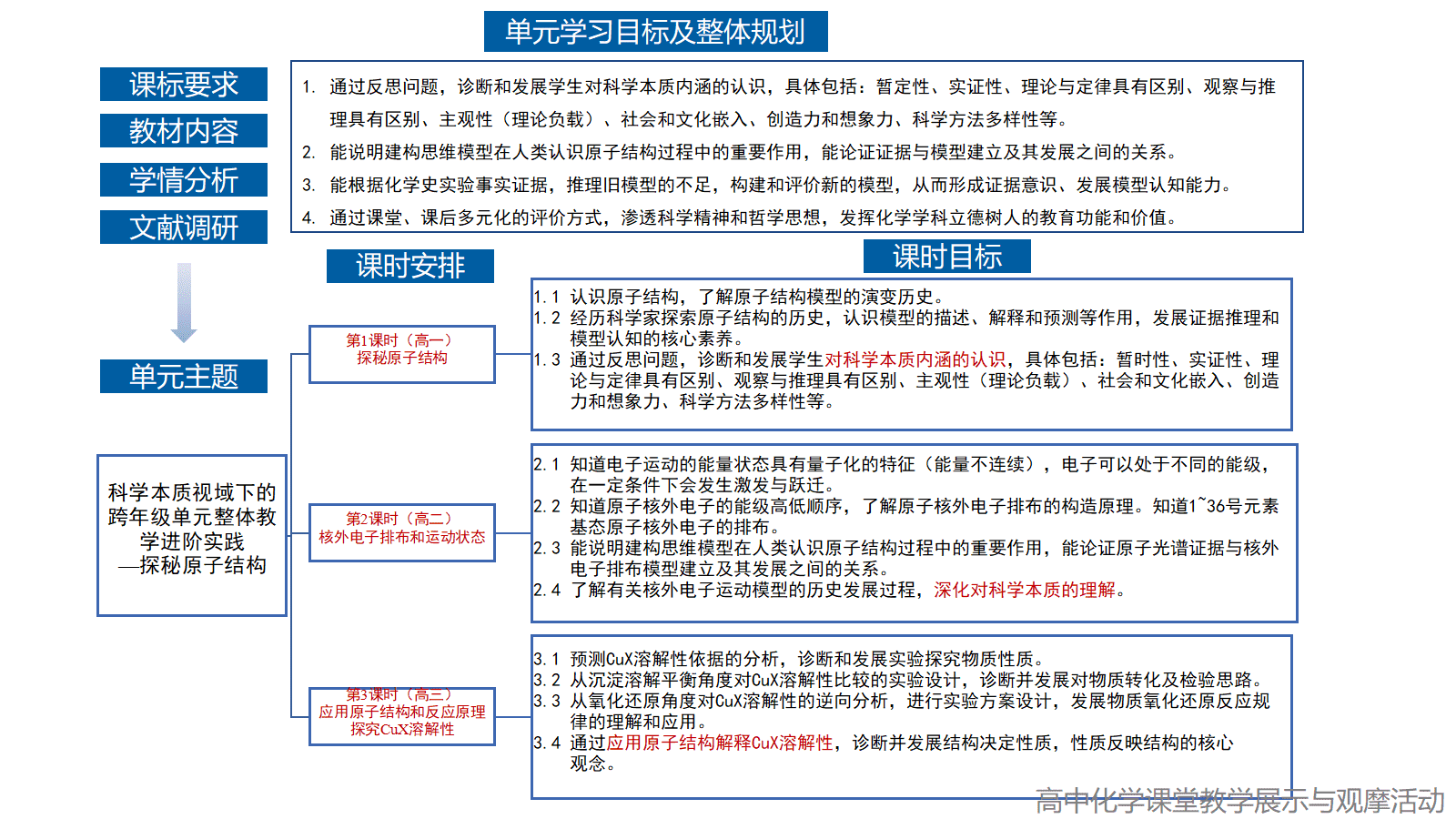 全国化学优质课《科学本质视域下的跨年级单元整体教学进阶实践-探秘原子结构》 全国化学优质课《科学本质视域下的跨年级单元整体教学进阶实践-探秘原子结构》