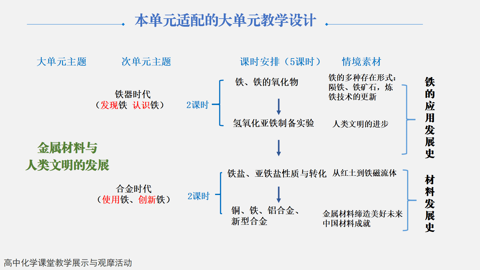 全国高中化学优质课竞赛《从红土到铁磁流体—铁及其化合物》 全国高中化学优质课竞赛《从红土到铁磁流体—铁及其化合物》