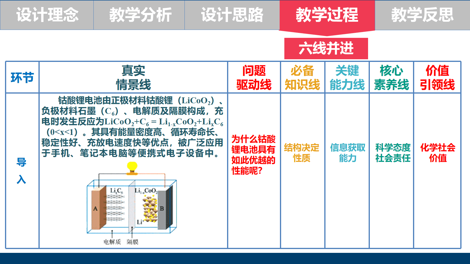 全国高中化学优质课竞赛《基于大单元的物质结构与性质主题复习—以结构视角下探析钴酸锂电池为例》