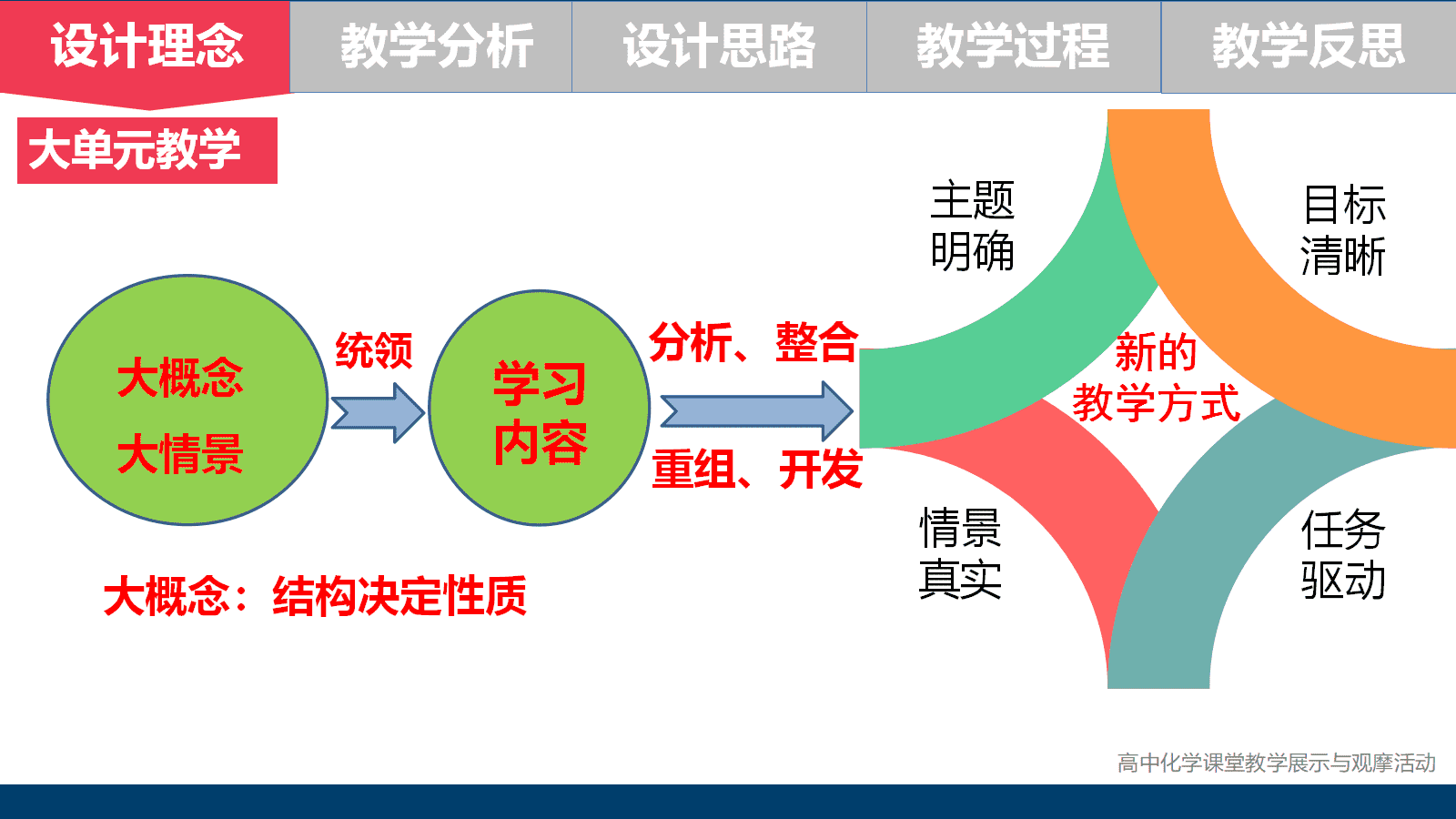 全国高中化学优质课竞赛《基于大单元的物质结构与性质主题复习—以结构视角下探析钴酸锂电池为例》