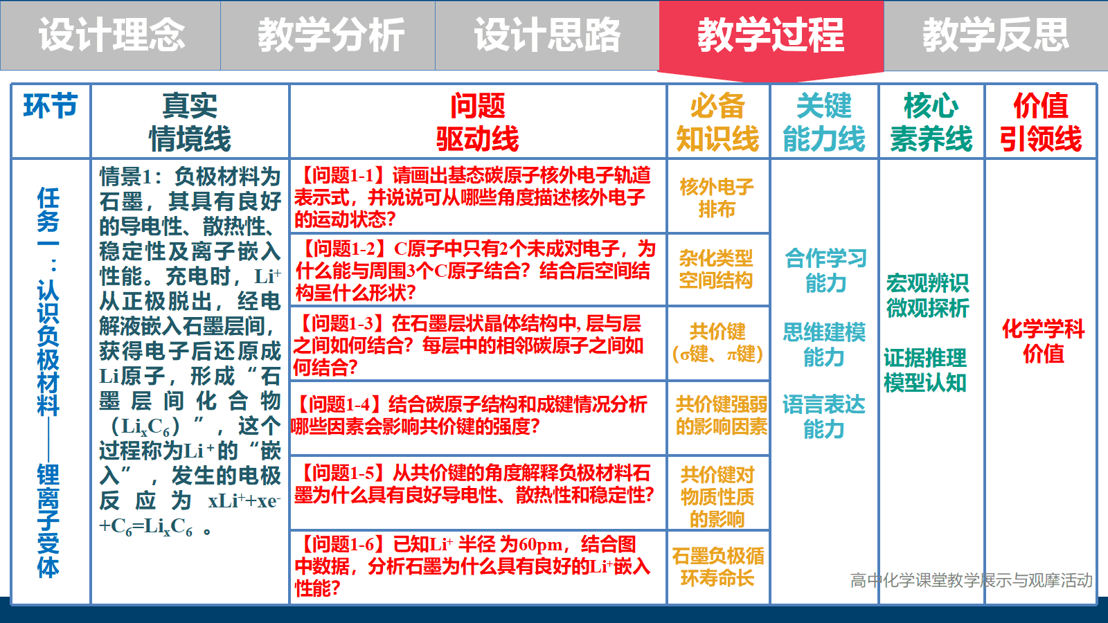 全国高中化学优质课竞赛《基于大单元的物质结构与性质主题复习—以结构视角下探析钴酸锂电池为例》