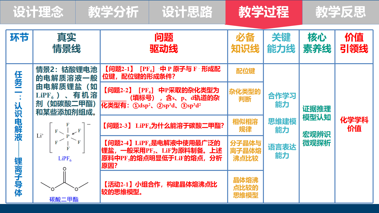 全国高中化学优质课竞赛《基于大单元的物质结构与性质主题复习—以结构视角下探析钴酸锂电池为例》