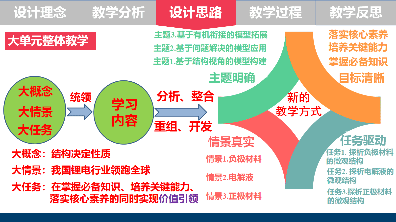 全国高中化学优质课竞赛《基于大单元的物质结构与性质主题复习—以结构视角下探析钴酸锂电池为例》