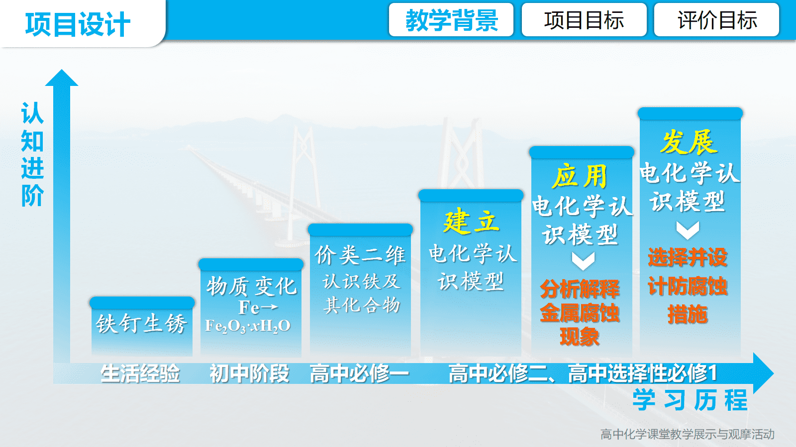 全国高中化学优质课竞赛《金属的腐蚀与防护项目式学习-海南未来跨海大桥防腐蚀方案设计》