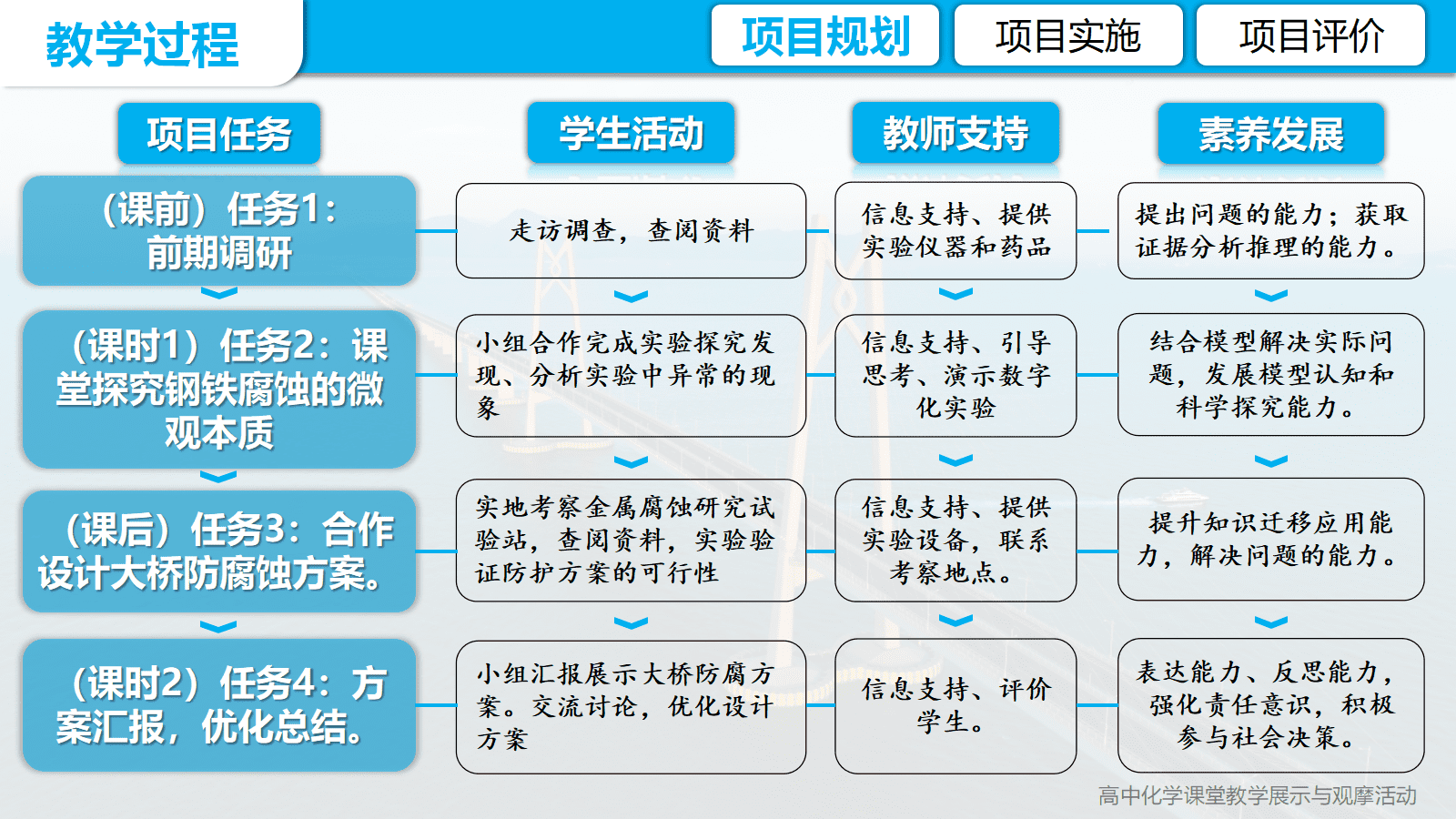全国高中化学优质课竞赛《金属的腐蚀与防护项目式学习-海南未来跨海大桥防腐蚀方案设计》
