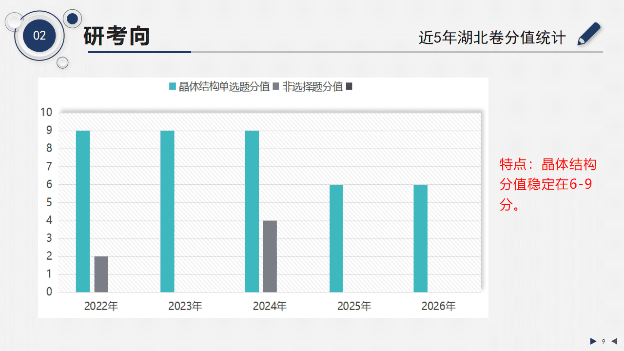 专家讲座-2027届高考化学《分子结构与晶体结构》一轮复习备考策略
