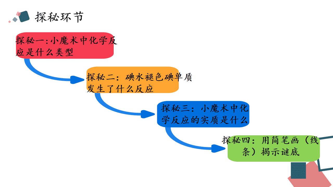 精品省级优质课课件《从思政角度认识氧化还原反应》