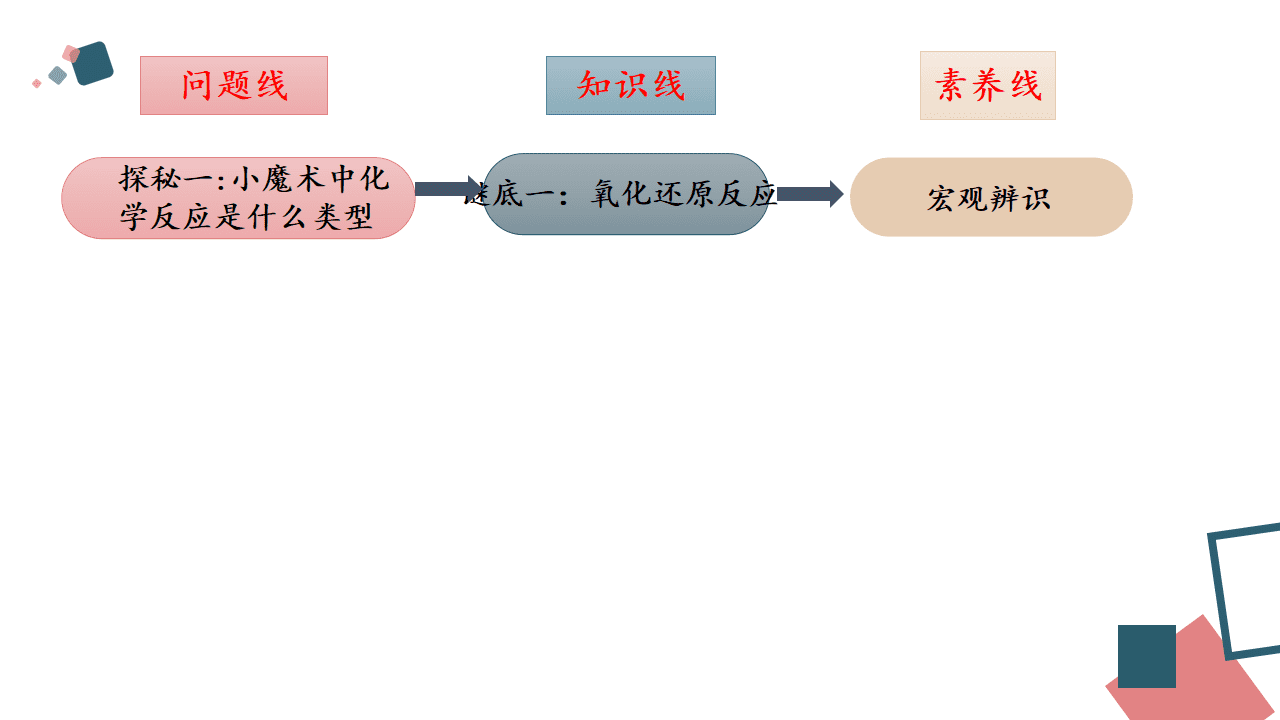 精品省级优质课课件《从思政角度认识氧化还原反应》
