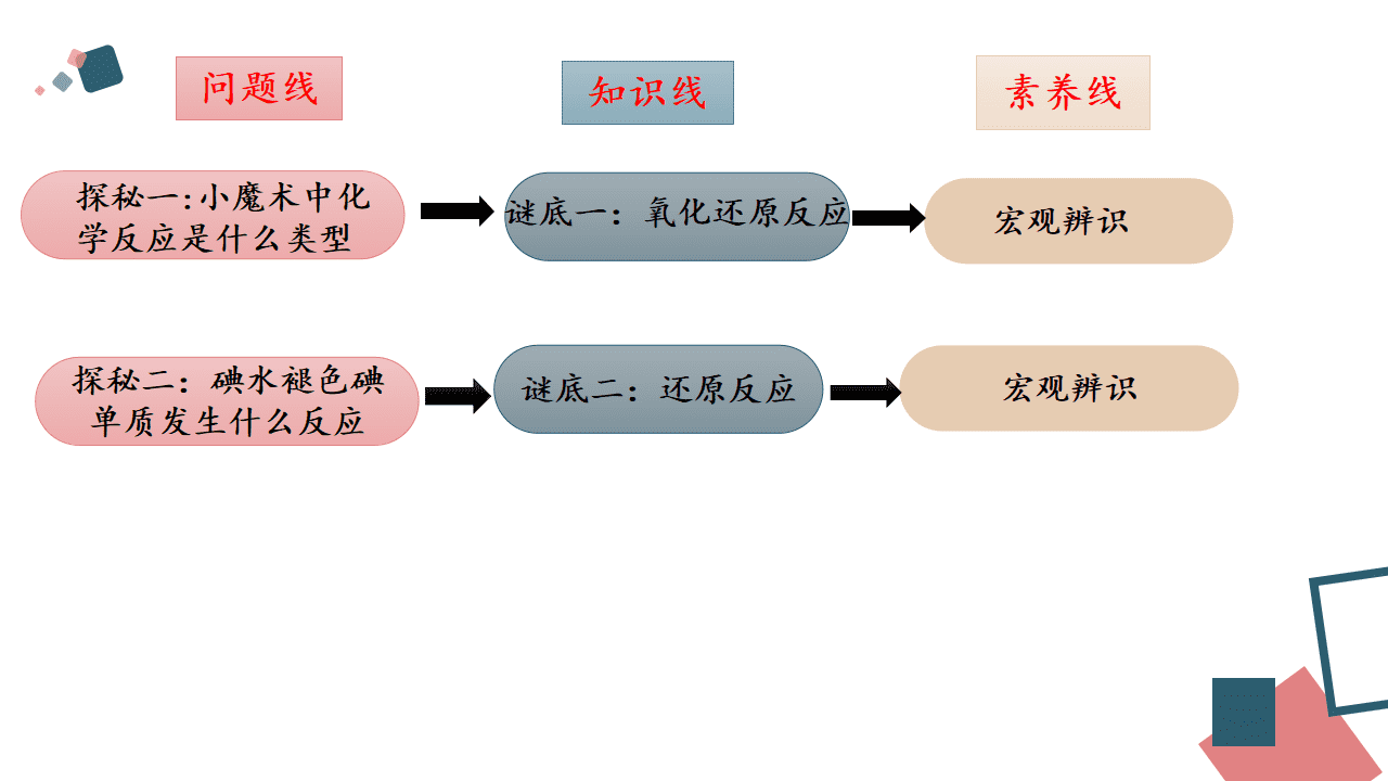精品省级优质课课件《从思政角度认识氧化还原反应》