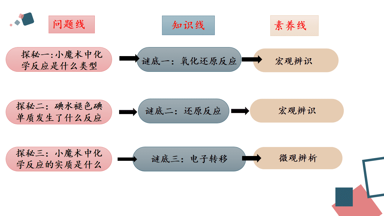 精品省级优质课课件《从思政角度认识氧化还原反应》