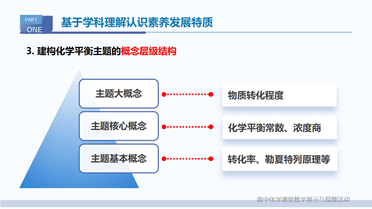 全国高中化学优质课竞赛课题《基于学科理解的“化学平衡常数”教学设计与实施》
