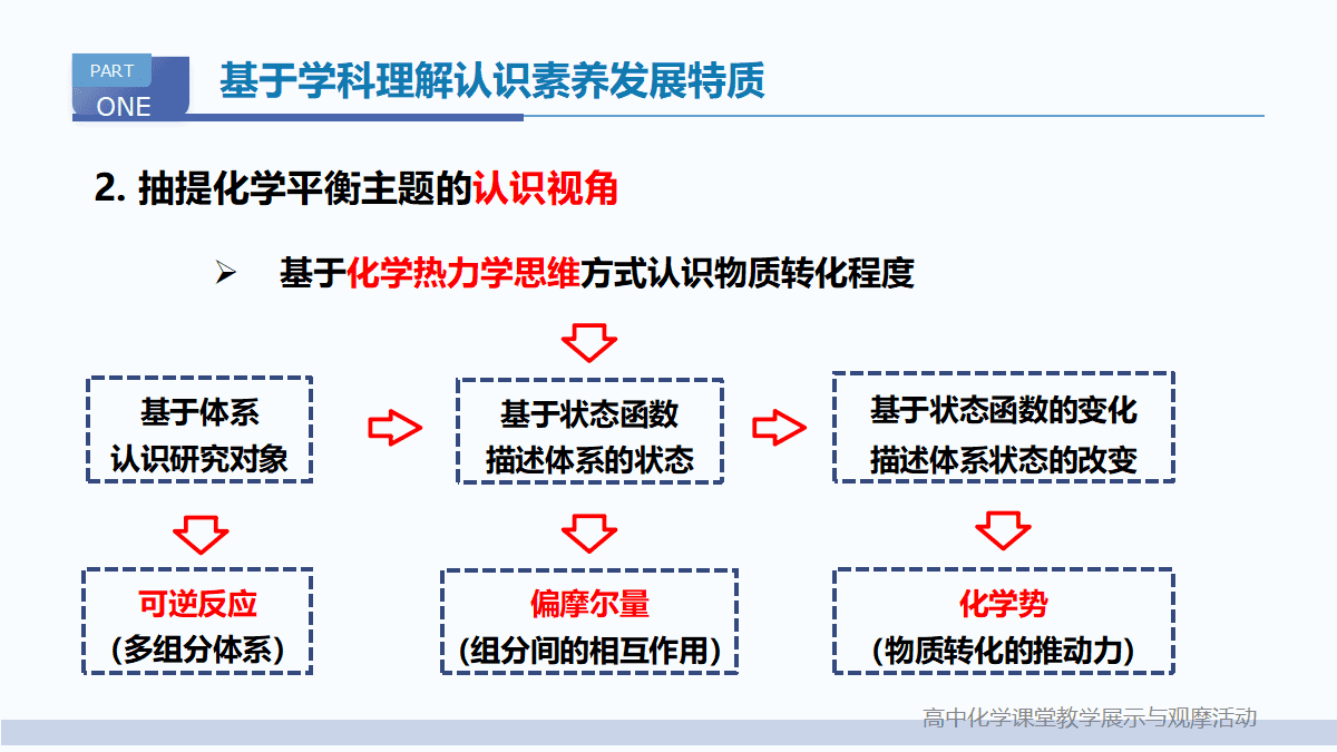 精品课件-全国高中化学说播课比赛《基于学科理解的“化学平衡常数”教学设计与实施》