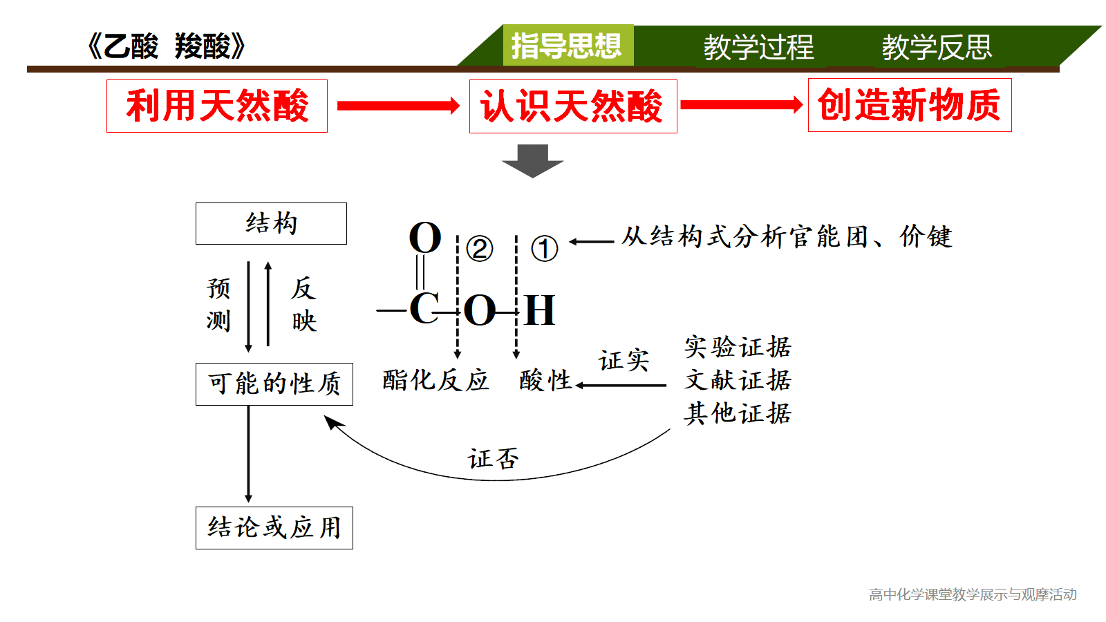 全国高中化学优质课竞赛课题苏教版《乙酸、羧酸》比赛视频及PPT课件 全国高中化学优质课竞赛课题苏教版《乙酸、羧酸》比赛视频及PPT课件