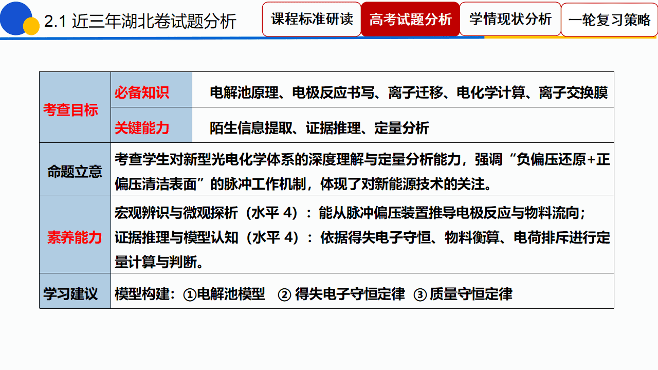 专家讲座课件《“电”定乾坤“池”骋未来——2027高考电化学一轮复习策略》