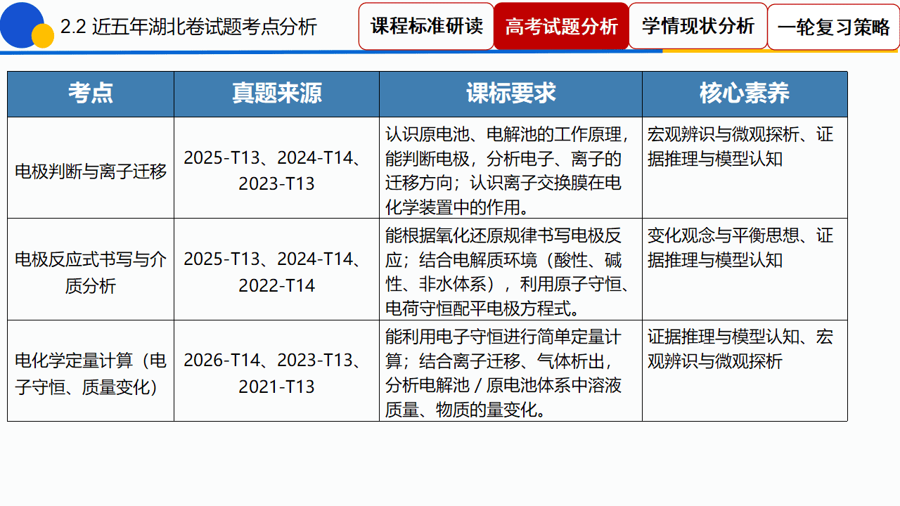 专家讲座课件《“电”定乾坤“池”骋未来——2027高考电化学一轮复习策略》