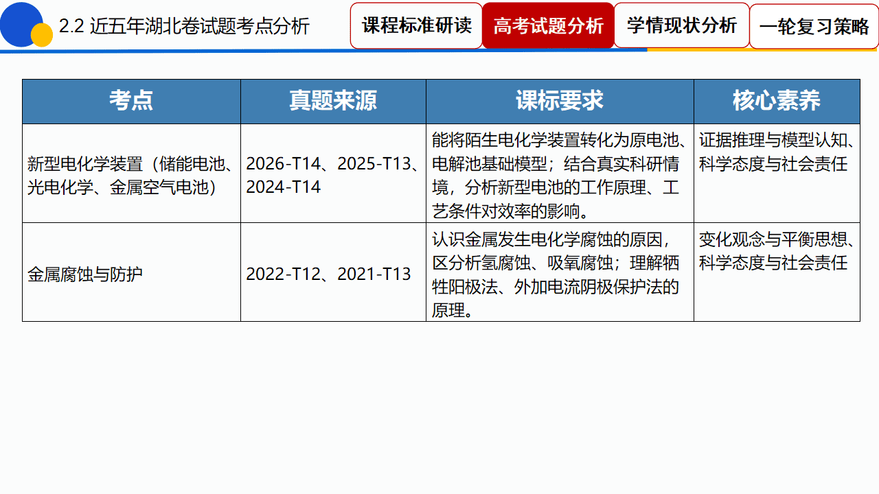 专家讲座课件《“电”定乾坤“池”骋未来——2027高考电化学一轮复习策略》