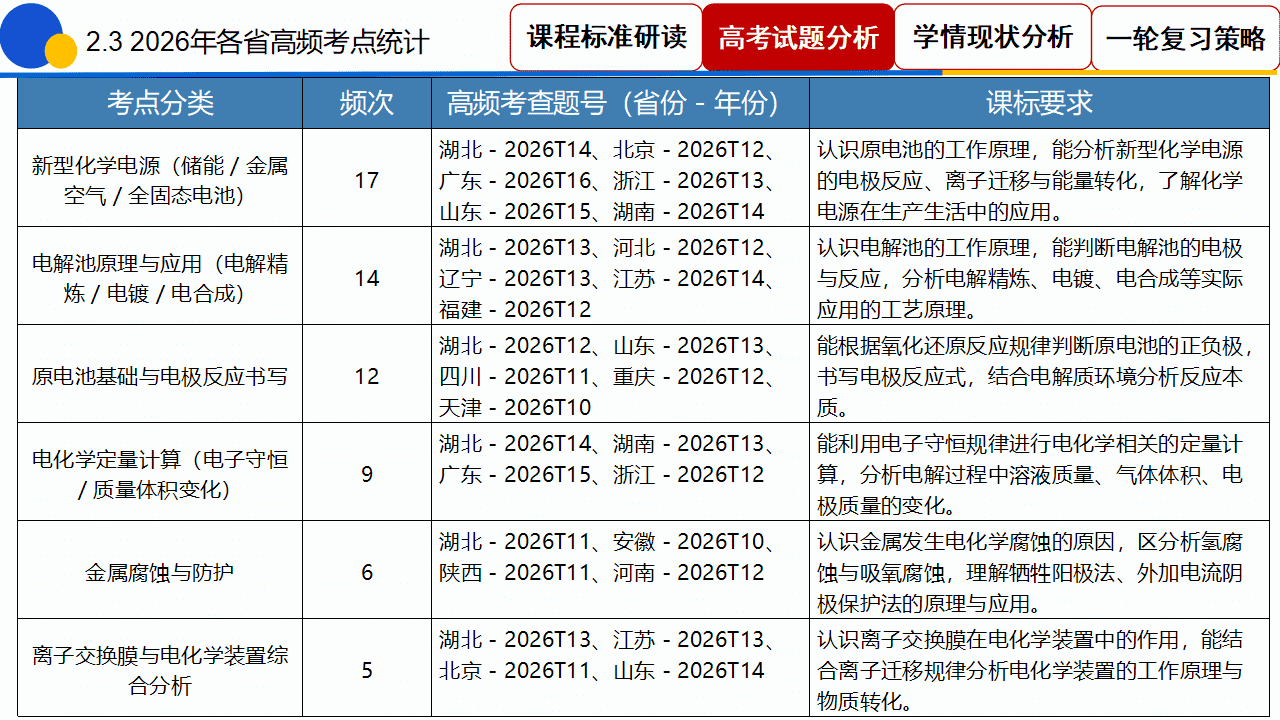 专家讲座课件《“电”定乾坤“池”骋未来——2027高考电化学一轮复习策略》