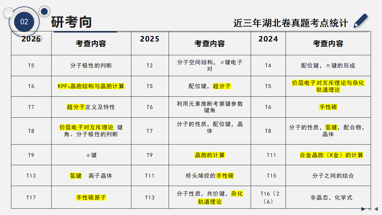 专家讲座课件《2027届高考分子结构与晶体结构一轮复习策略》