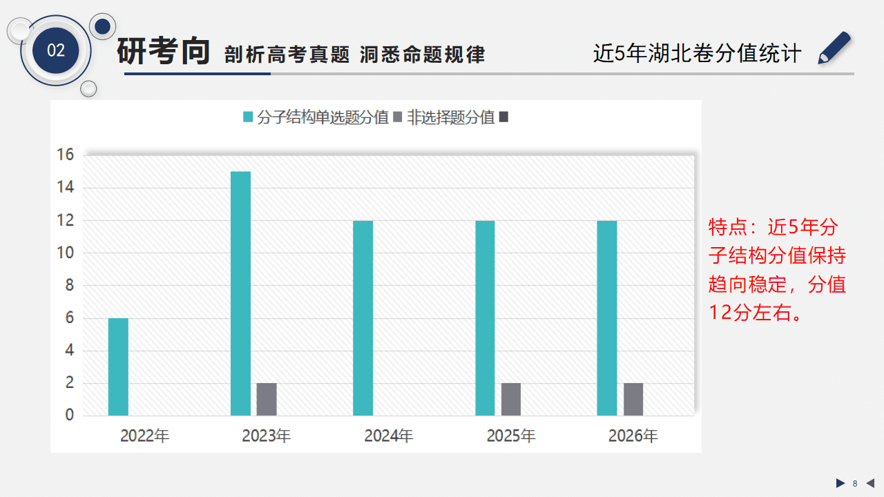 专家讲座课件《2027届高考分子结构与晶体结构一轮复习策略》