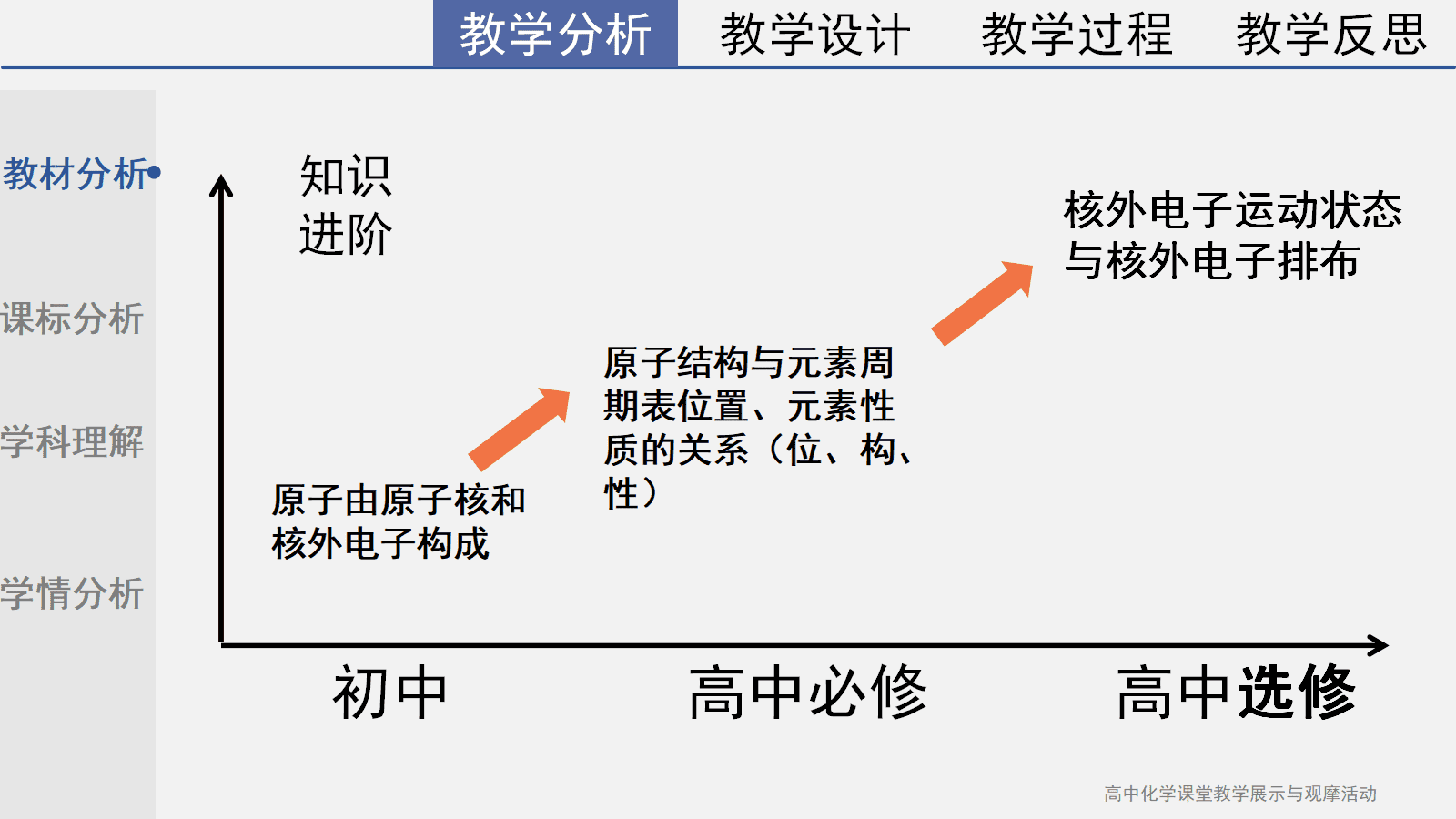 全国高中化学课堂展示与观摩活动课件《基于光谱重走原子结构的探索之路》