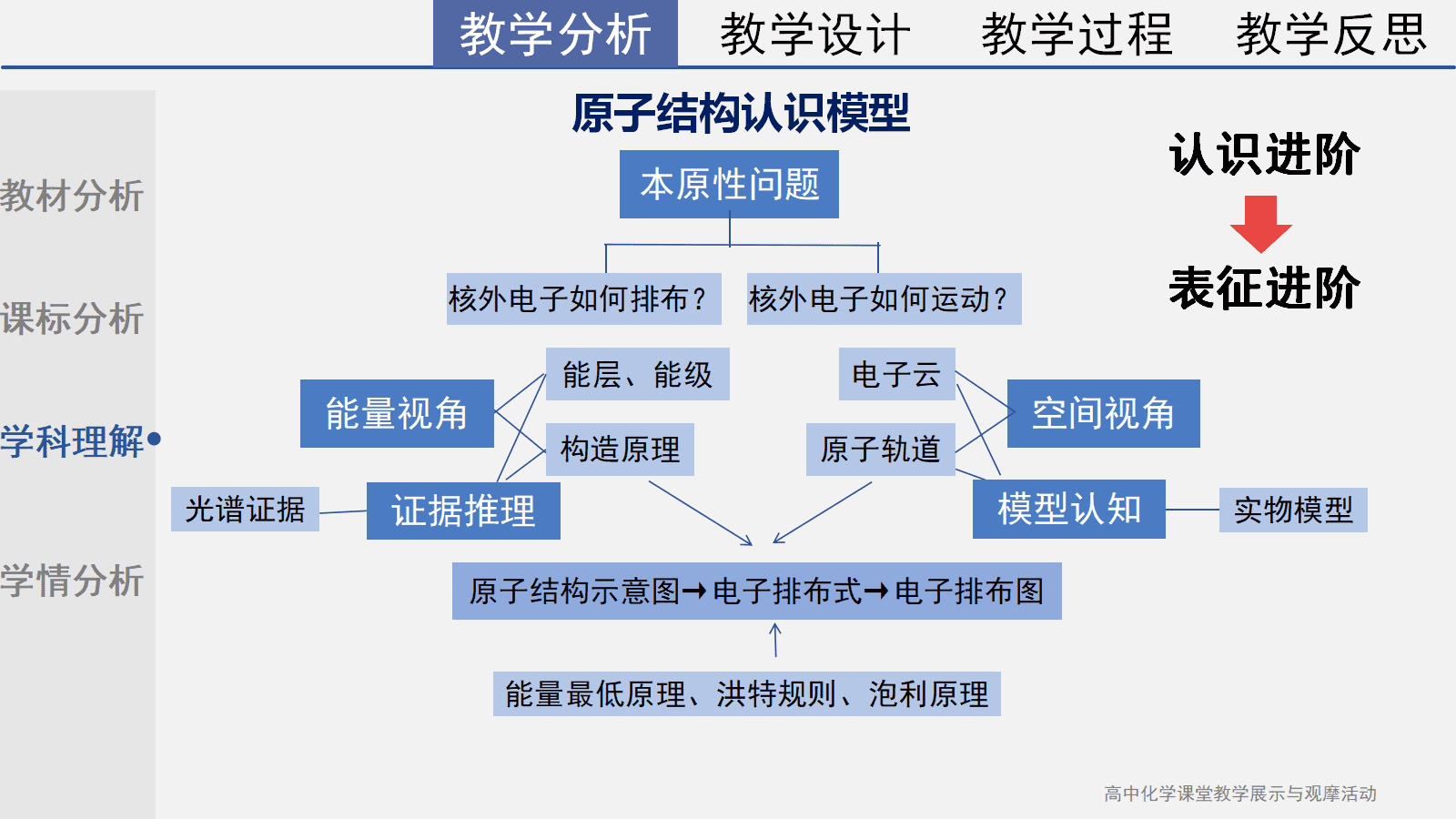全国高中化学课堂展示与观摩活动课件《基于光谱重走原子结构的探索之路》