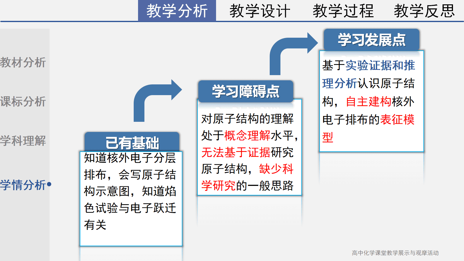 全国高中化学课堂展示与观摩活动课件《基于光谱重走原子结构的探索之路》
