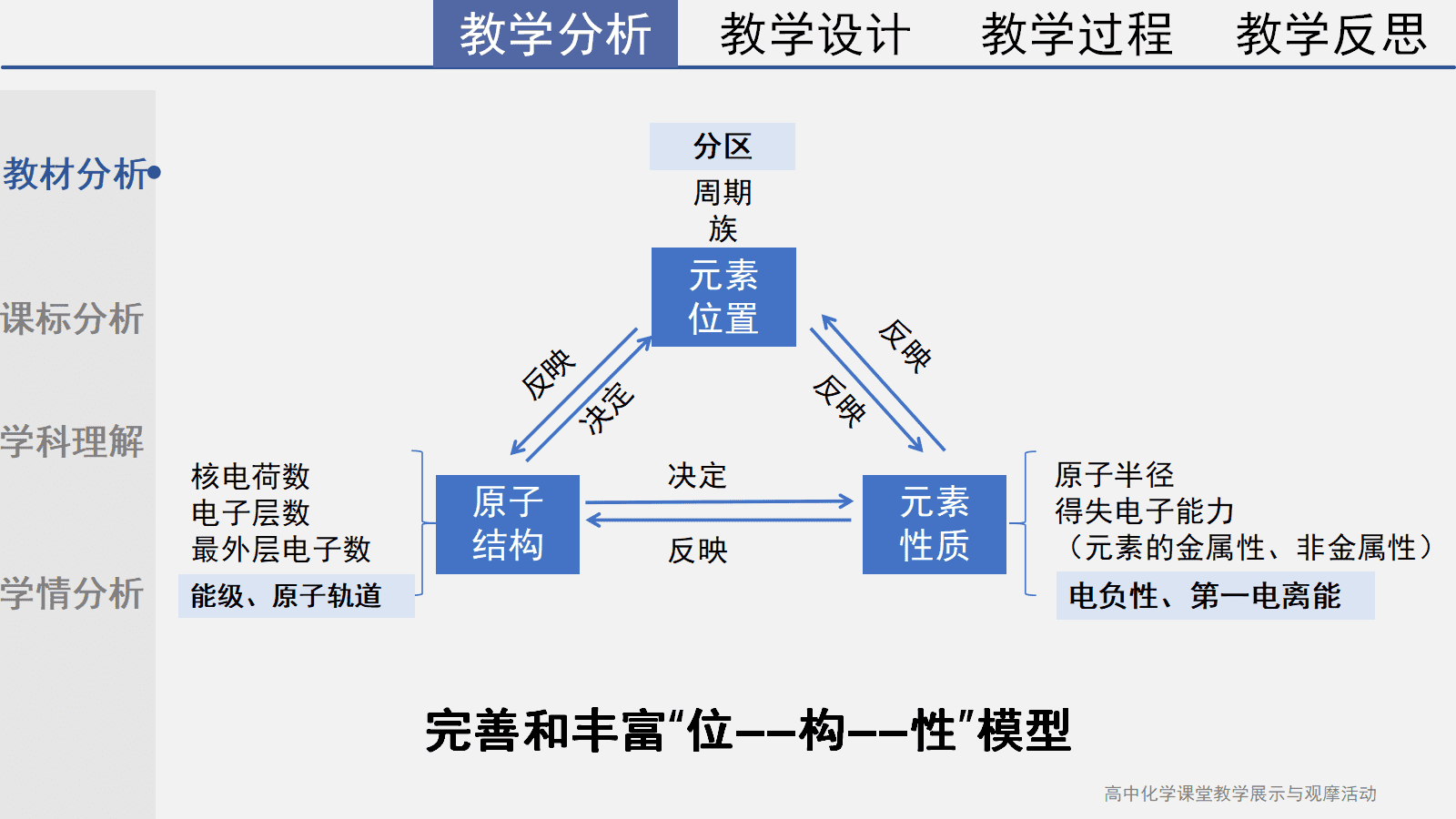 全国高中化学课堂展示与观摩活动课件《基于光谱重走原子结构的探索之路》