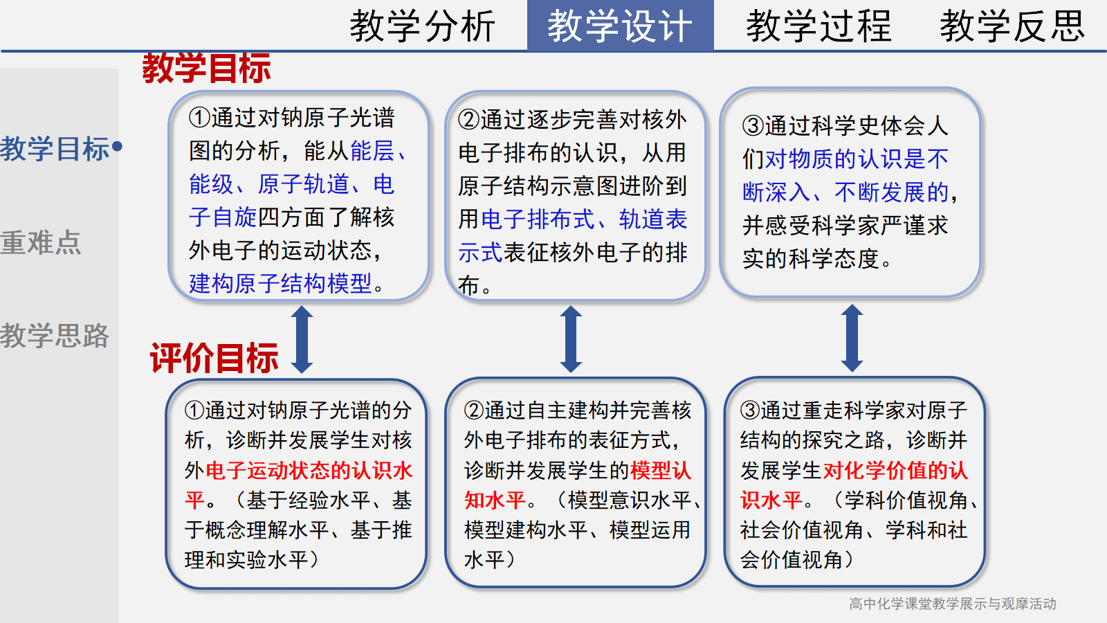 全国高中化学课堂展示与观摩活动课件《基于光谱重走原子结构的探索之路》