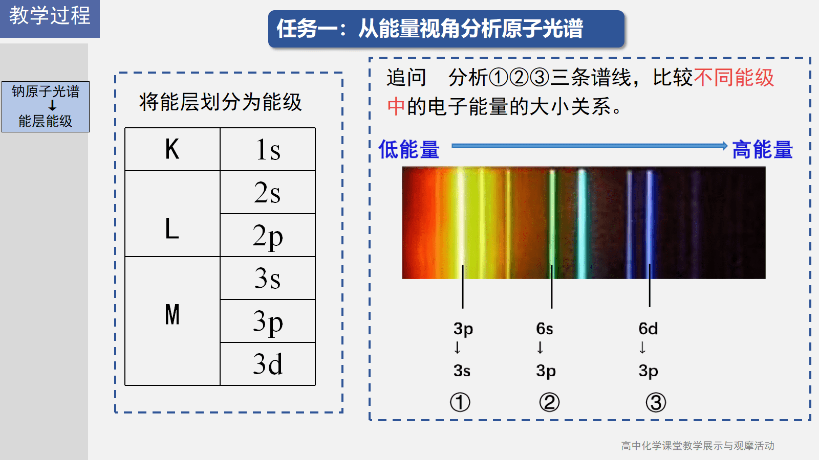 全国高中化学课堂展示与观摩活动课件《基于光谱重走原子结构的探索之路》
