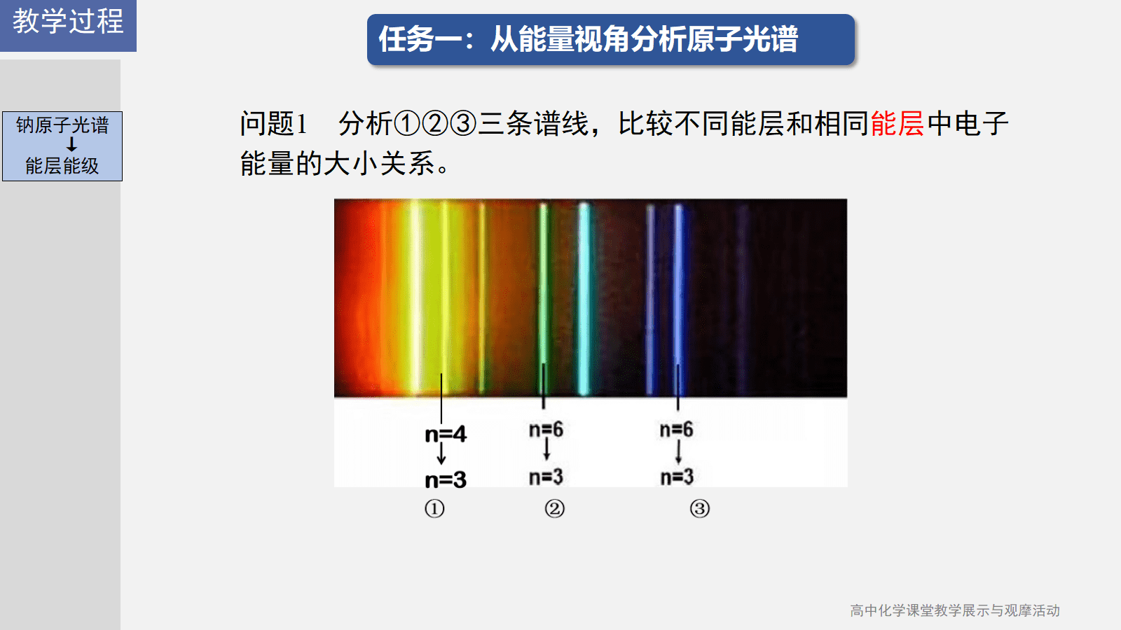 全国高中化学课堂展示与观摩活动课件《基于光谱重走原子结构的探索之路》