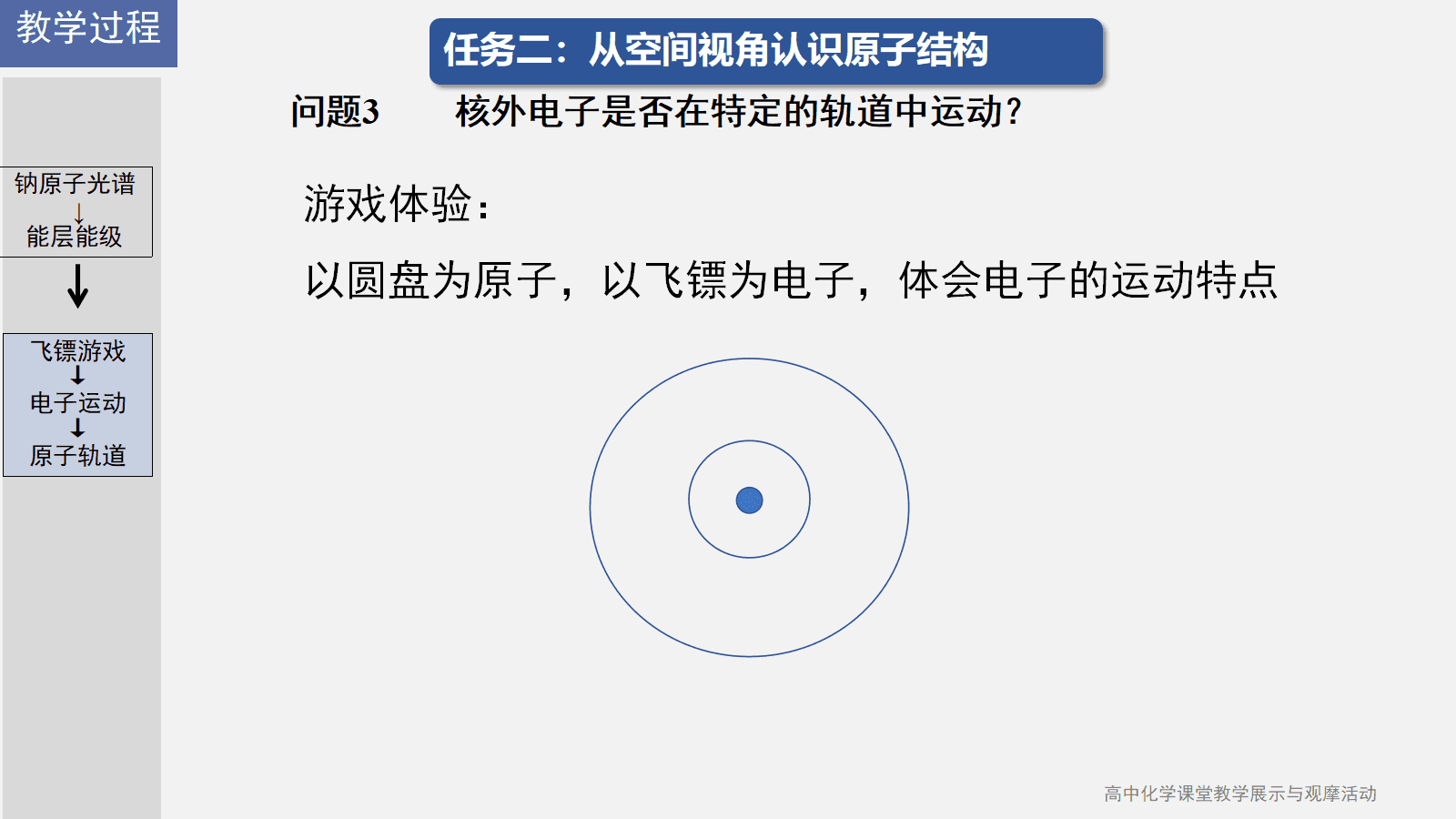 全国高中化学课堂展示与观摩活动课件《基于光谱重走原子结构的探索之路》