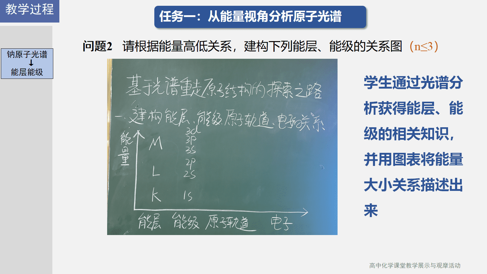 全国高中化学课堂展示与观摩活动课件《基于光谱重走原子结构的探索之路》