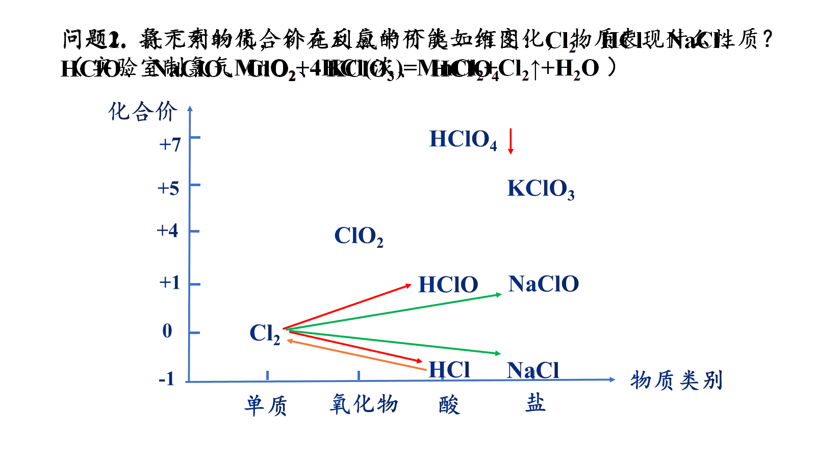 精品优质课课件《氧化剂与还原剂》张瑶瑶济南二中