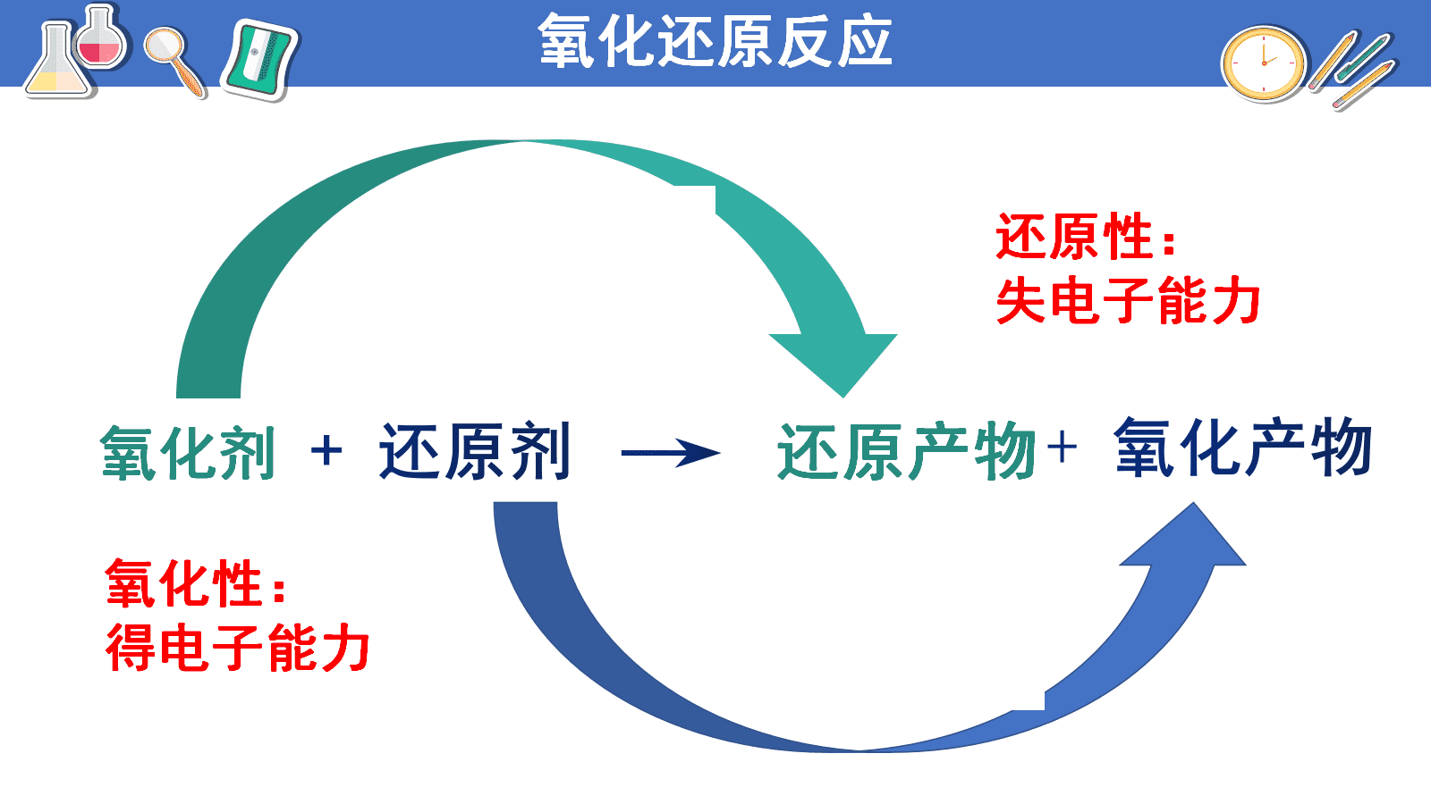 精品省级优质课比赛课件济南二中张瑶瑶《氧化剂与还原剂》授课课件