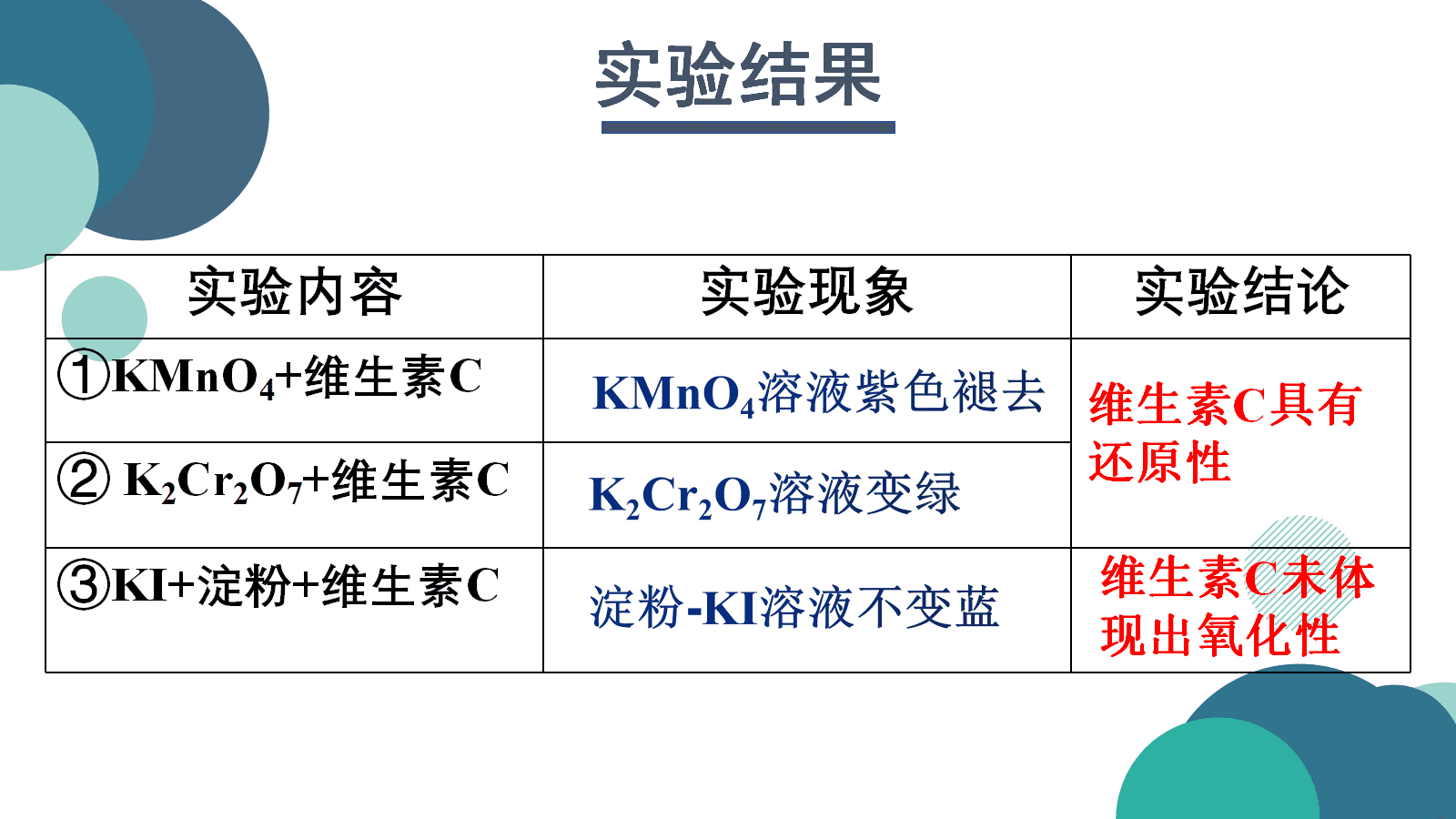 精品省级优质课比赛课件济南二中张瑶瑶《氧化剂与还原剂》授课课件